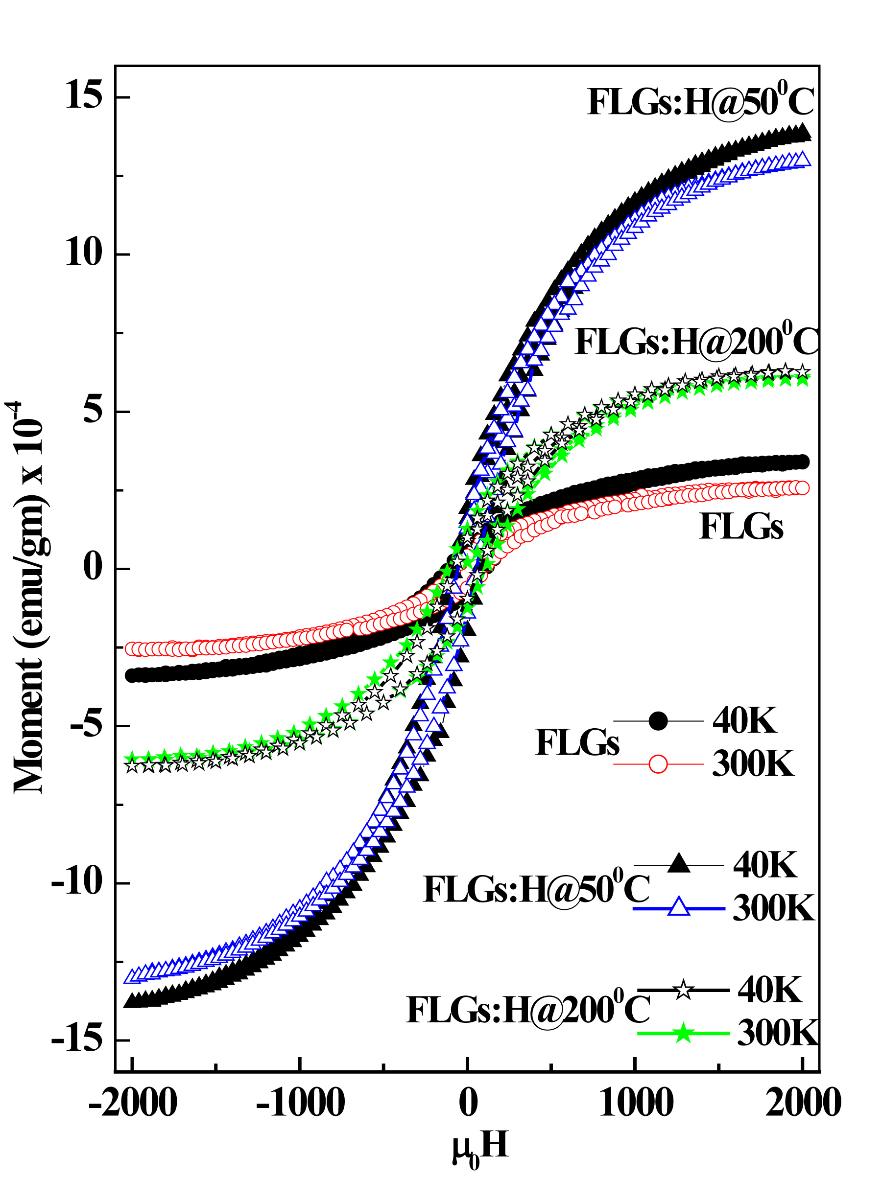 Figure 6. Magnetic hysteresis loops obtained for FLG and FLG:H samples at 300K and 40K, respectively.