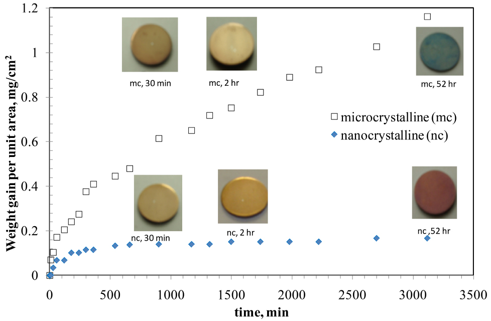 Figure 1. Oxidation kinetics of nanocrystalline (nc) and microcrystalline (mc) Fe-10%Cr alloys, oxidised at 300oC. Reprinted with permission from ref 16. Copyright 2010 Taylor & Francis.