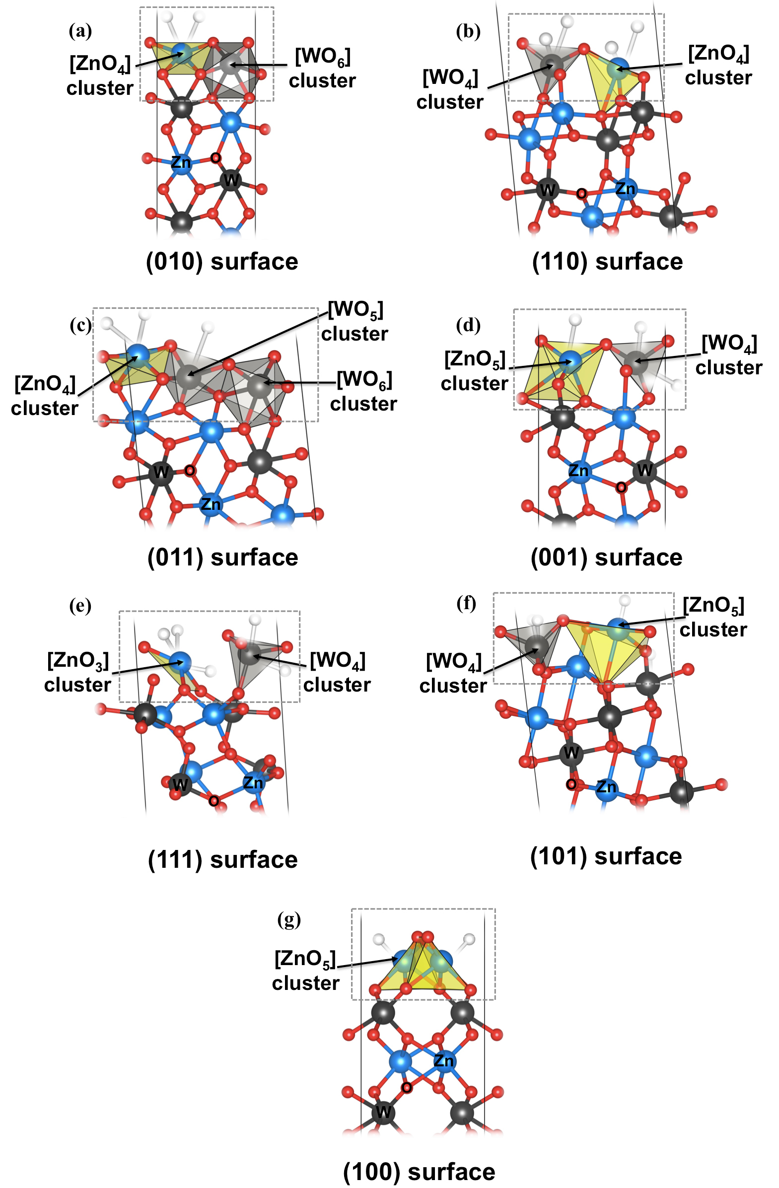 Surface models for monoclinic ZnWO4 structure: (a) (010), (b) (110), (c) (011), (d) (001), (e) (111), (f) (101), and (g) (100) surfaces. The clusters at the top of each surface are highlighted.