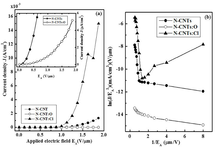Figure 2. (a) The emission current density (J) with applied electrical field (EA) of N-CNT, N-CNT:Cl and N-CNT:O. Inset shows the magnified lower part of J Vs EA of N-CNT and N-CNT:O. (b)Field emission Fowler-Nordheim plots i.e. (1/EA) versus (J/EA2) of N-CNT, N-CNT:Cl and N-CNT:O.