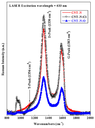 Figure 3. Room temperature Raman spectra of N-CNT, N-CNT:Cl and N-CNT:O at a laser excitation energy 1.96 eV (λ=633 nm from He-Ne laser).