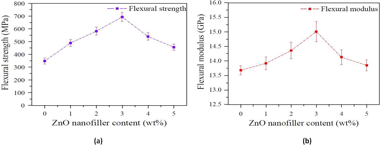 Figure 10. The behavior of flexural results on ZnO nanofiller loading (a) Flexural strength (b) Flexural modulus.