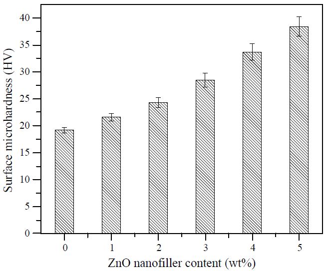 Figure 13. Composites surface microhardness behavior on ZnO nanofiller loading (wt%).