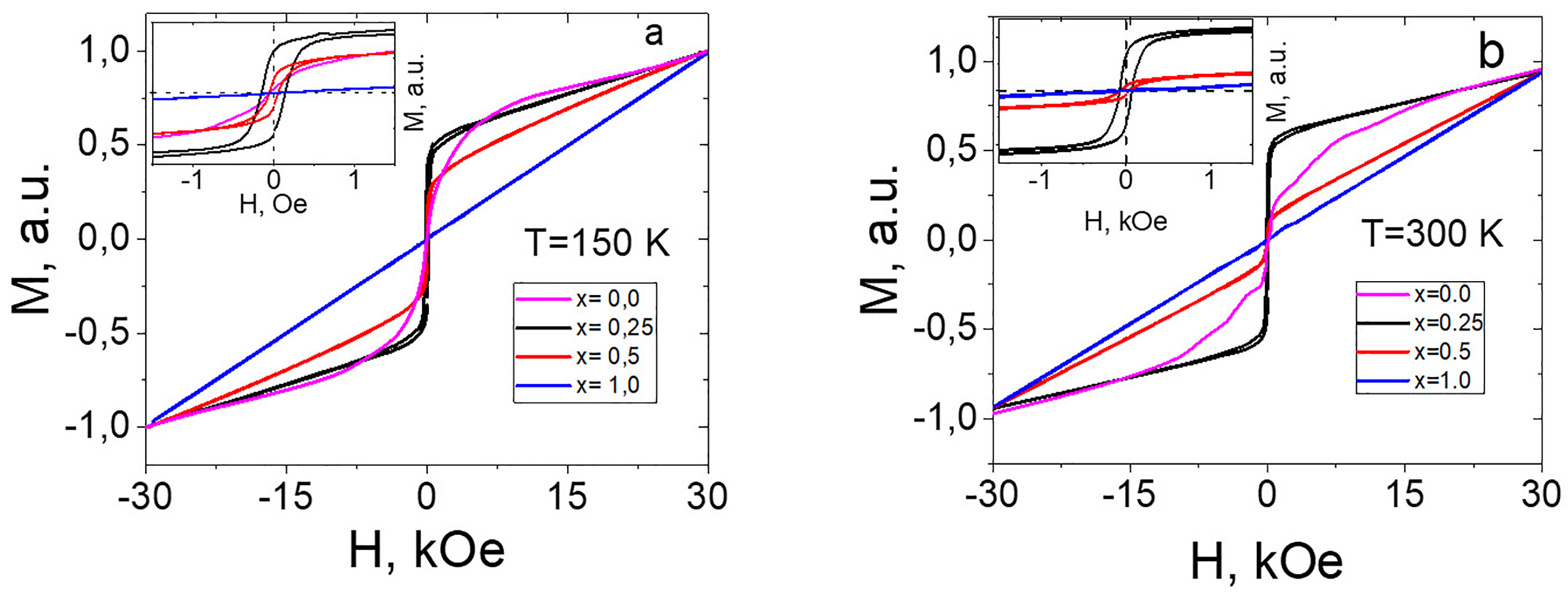 Figure 4. Ba1-x(CuxAlxFe12-x)O19 hysteresis loops for different temperatures.