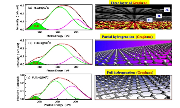 Electronic and Magnetic Behaviors of Hydrogen Functionalized Graphene Nanostructure Material